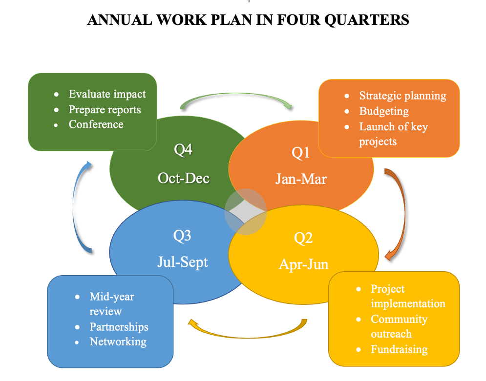 EcoSynthesis Center Annual Work Plan — Four Quarters